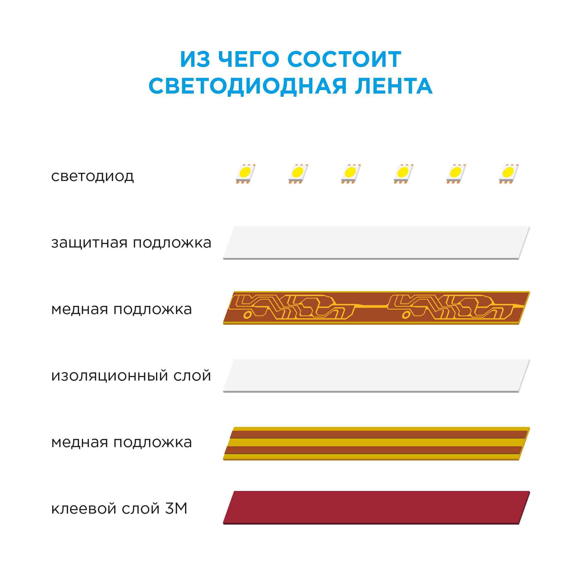 Комплект светодиодной ленты OGM 12В 4,8Вт/м smd3528, 60д/м IP65 220Лм/м 5м 6500К (адаптер питания, коннектор)  SL-26