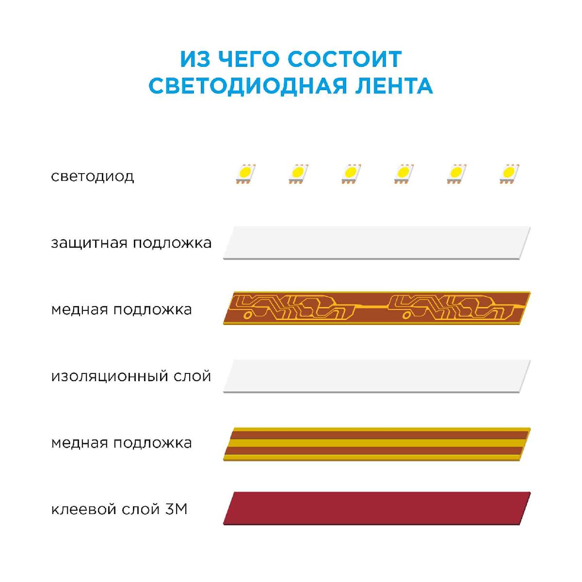Светодиодная лента Apeyron 24В ПРО 14,4Вт/м smd5050 60д/м IP20 1100Лм/м 5м 3000К 00-308